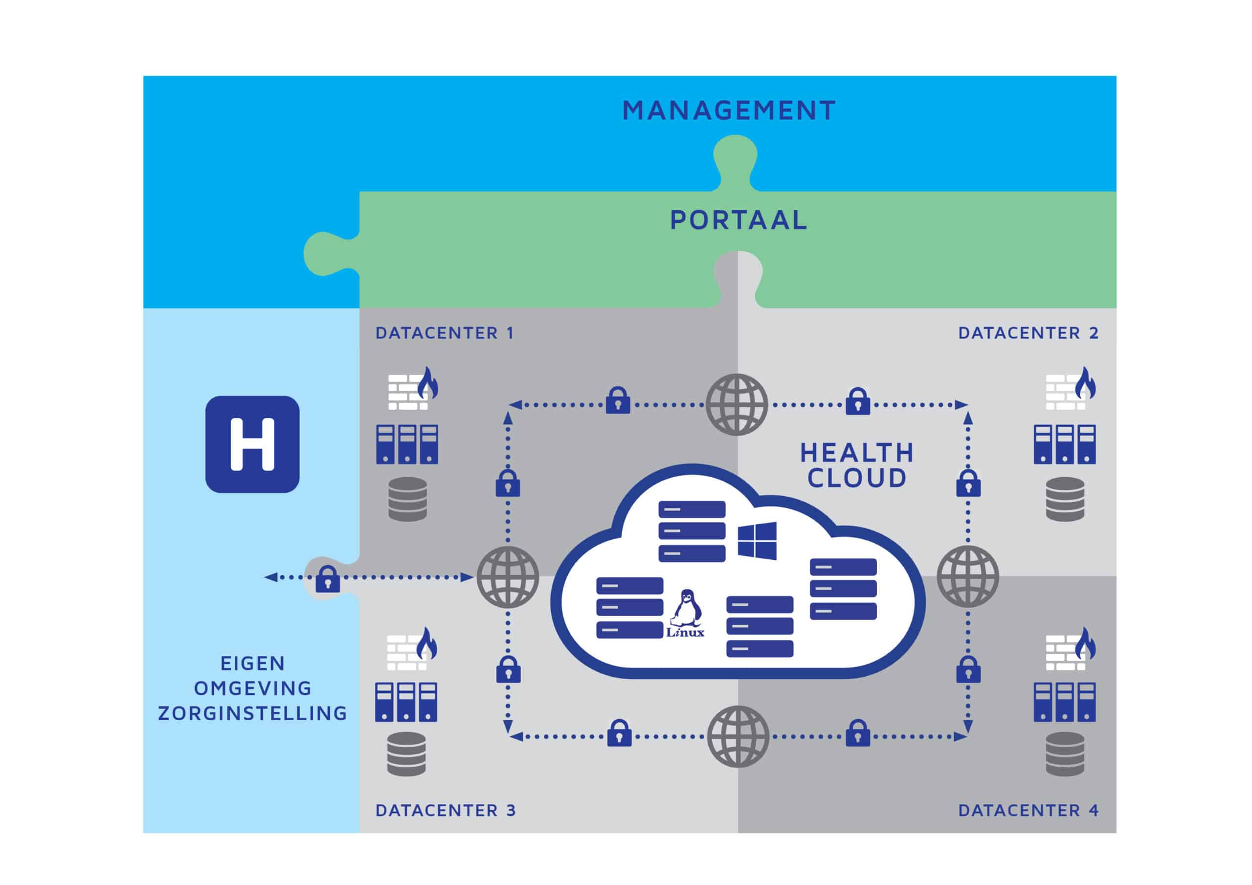 Intermax HealthCloud: schaalbaarheid en flexibiliteit voor de zorgsector